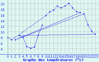 Courbe de tempratures pour Chteaudun (28)