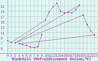 Courbe du refroidissement olien pour Ristolas (05)