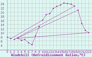 Courbe du refroidissement olien pour Reims-Prunay (51)