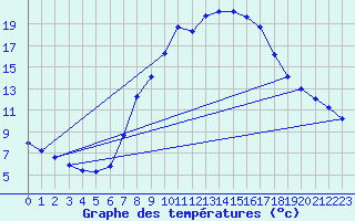 Courbe de tempratures pour Graz Universitaet