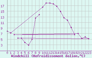 Courbe du refroidissement olien pour Niksic