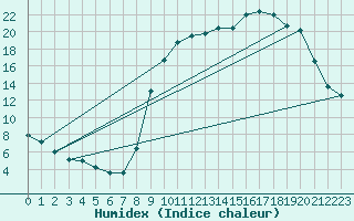 Courbe de l'humidex pour Buzenol (Be)