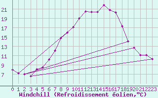 Courbe du refroidissement olien pour Seibersdorf