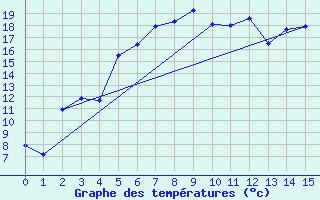 Courbe de tempratures pour Rensjoen