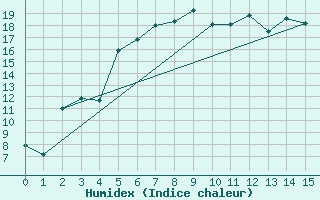 Courbe de l'humidex pour Rensjoen