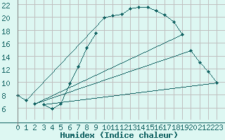 Courbe de l'humidex pour Neuhutten-Spessart