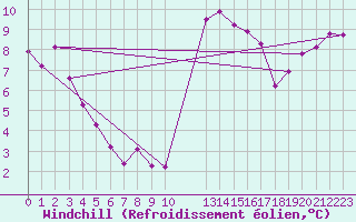Courbe du refroidissement olien pour Guidel (56)