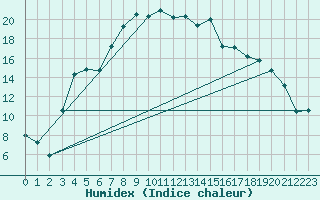 Courbe de l'humidex pour Gunnarn