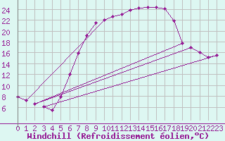 Courbe du refroidissement olien pour Schpfheim