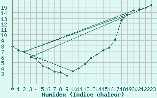 Courbe de l'humidex pour Haegen (67)