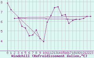 Courbe du refroidissement olien pour Saint-Goazec (29)