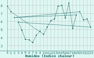 Courbe de l'humidex pour Goze-Thuin (Be)