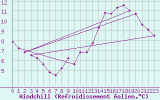 Courbe du refroidissement olien pour Chivenor