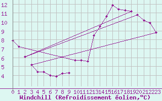 Courbe du refroidissement olien pour Sermange-Erzange (57)