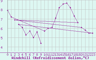 Courbe du refroidissement olien pour Alenon (61)