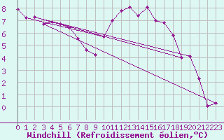 Courbe du refroidissement olien pour Creil (60)