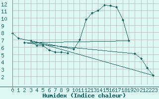 Courbe de l'humidex pour Guidel (56)