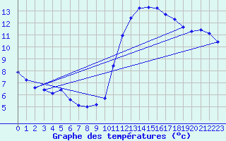 Courbe de tempratures pour Montlimar (26)