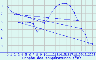 Courbe de tempratures pour Brigueuil (16)