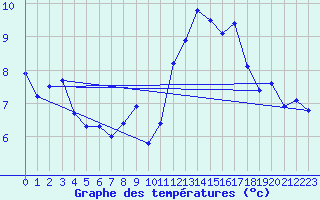 Courbe de tempratures pour Chaumont (Sw)