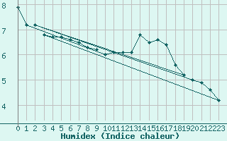 Courbe de l'humidex pour Hoherodskopf-Vogelsberg