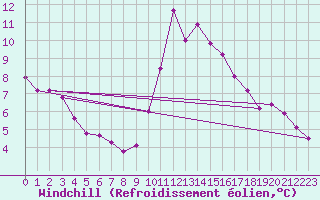 Courbe du refroidissement olien pour Marseille - Saint-Loup (13)