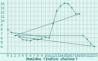 Courbe de l'humidex pour Potes / Torre del Infantado (Esp)