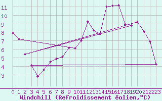 Courbe du refroidissement olien pour Adast (65)