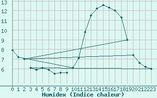 Courbe de l'humidex pour Quimper (29)