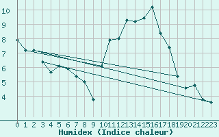 Courbe de l'humidex pour Mouilleron-le-Captif (85)