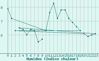 Courbe de l'humidex pour Viseu