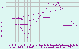 Courbe du refroidissement olien pour Saint-Maximin-la-Sainte-Baume (83)