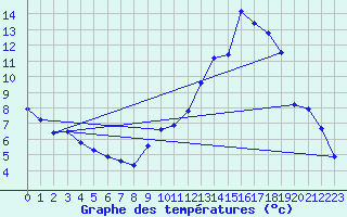 Courbe de tempratures pour Berson (33)