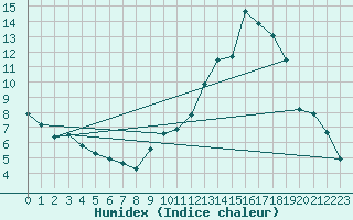 Courbe de l'humidex pour Berson (33)