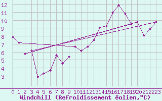 Courbe du refroidissement olien pour Florennes (Be)