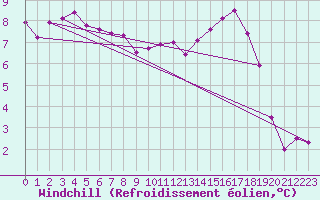 Courbe du refroidissement olien pour Gurteen