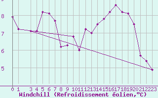 Courbe du refroidissement olien pour Variscourt (02)