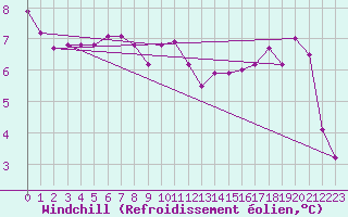 Courbe du refroidissement olien pour Connerr (72)