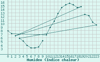 Courbe de l'humidex pour Bridel (Lu)