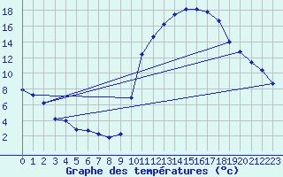 Courbe de tempratures pour Auch (32)