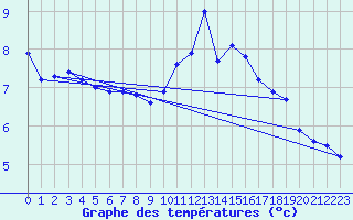 Courbe de tempratures pour Langres (52) 