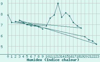 Courbe de l'humidex pour Langres (52) 