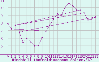 Courbe du refroidissement olien pour Lyon - Saint-Exupry (69)