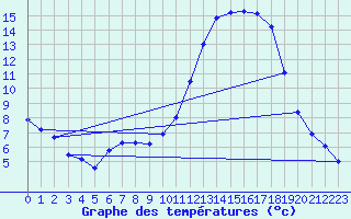 Courbe de tempratures pour Beaucroissant (38)