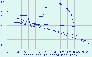 Courbe de tempratures pour Chteaudun (28)