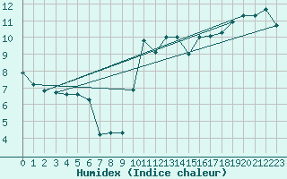 Courbe de l'humidex pour Brest (29)