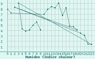 Courbe de l'humidex pour Warburg