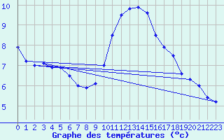 Courbe de tempratures pour Stuttgart / Schnarrenberg