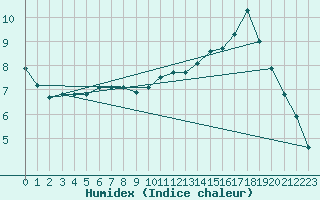 Courbe de l'humidex pour Connerr (72)