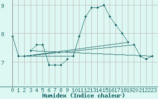 Courbe de l'humidex pour Corny-sur-Moselle (57)